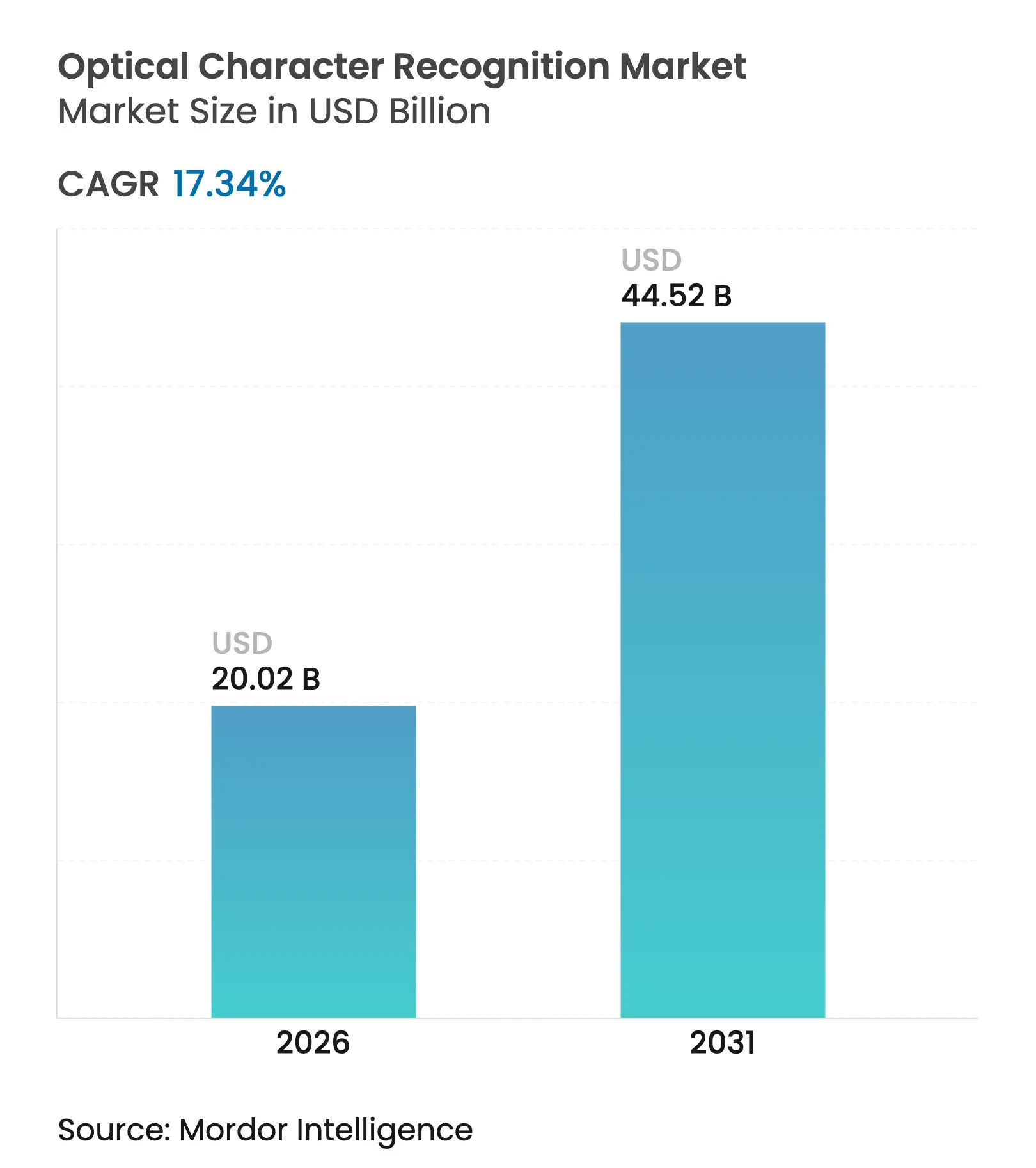 Market Intelligence Visual Chart