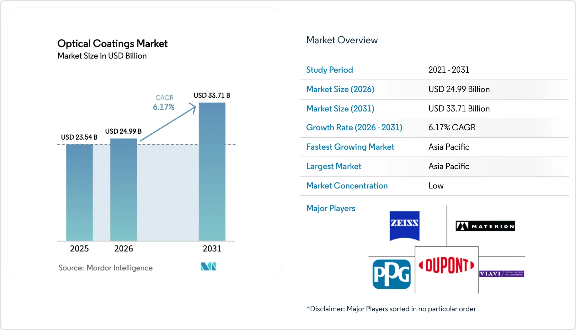 Market Intelligence Visual Chart