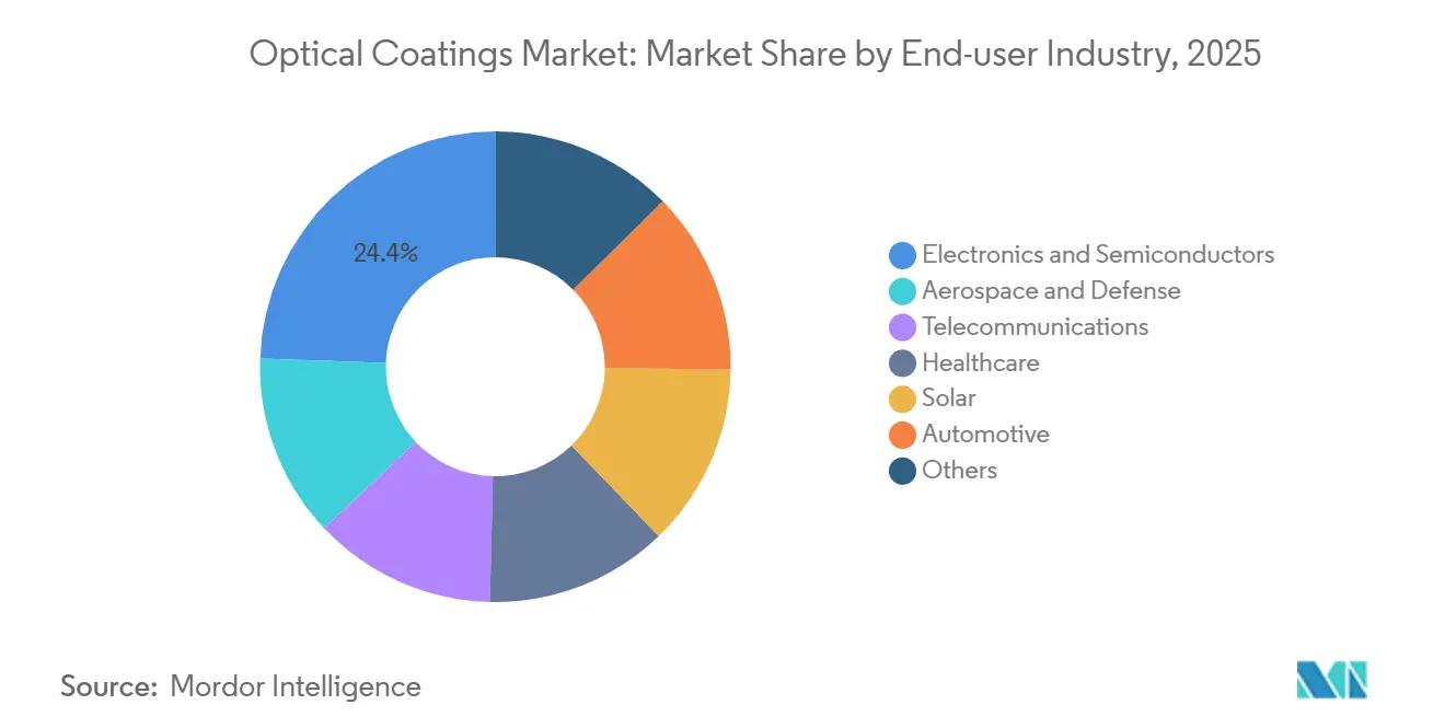 Market Intelligence Visual Chart
