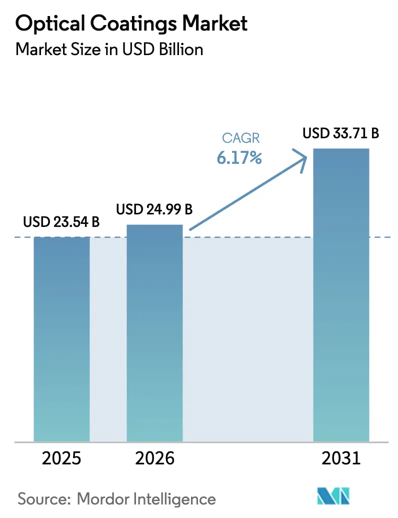 Market Intelligence Visual Chart