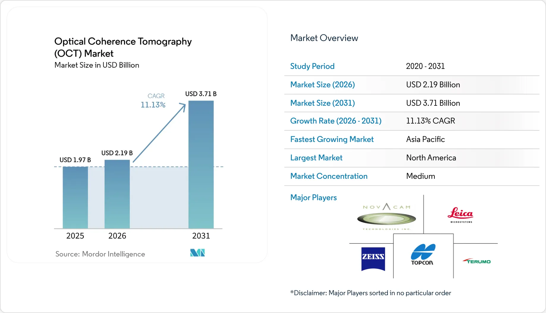 Market Intelligence Visual Chart