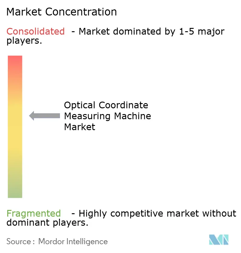 Market Intelligence Visual Chart