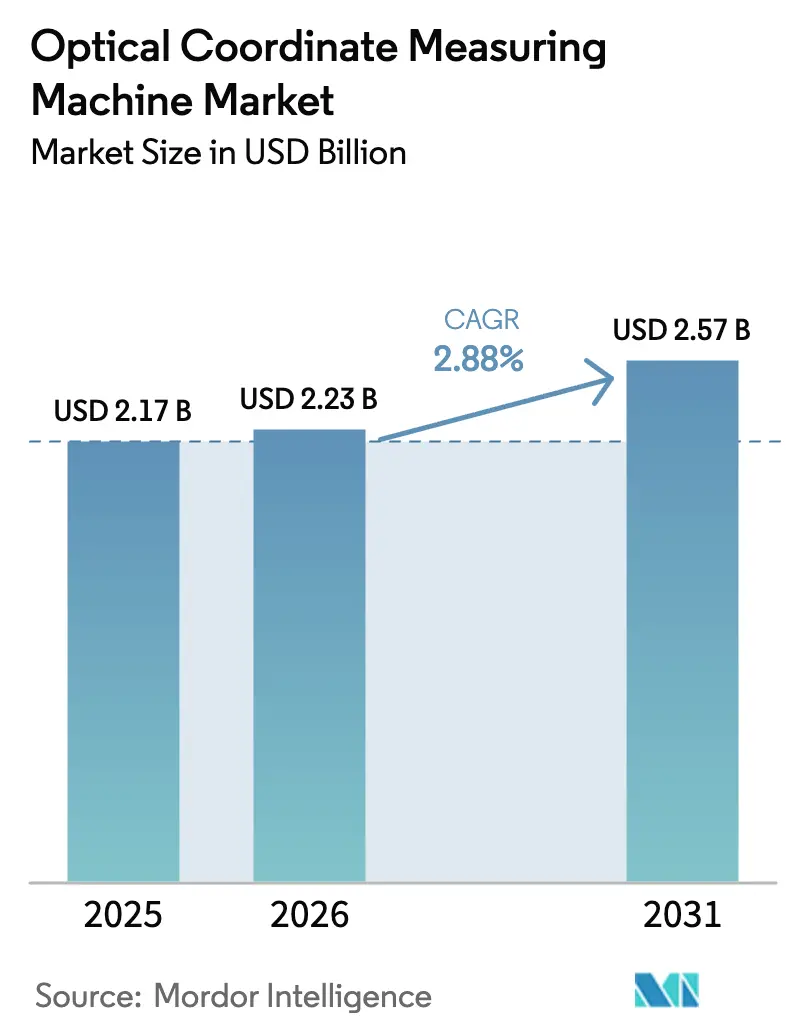 Market Intelligence Visual Chart