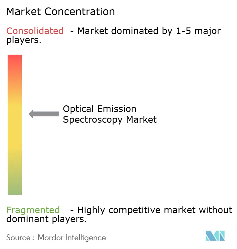 Market Intelligence Visual Chart