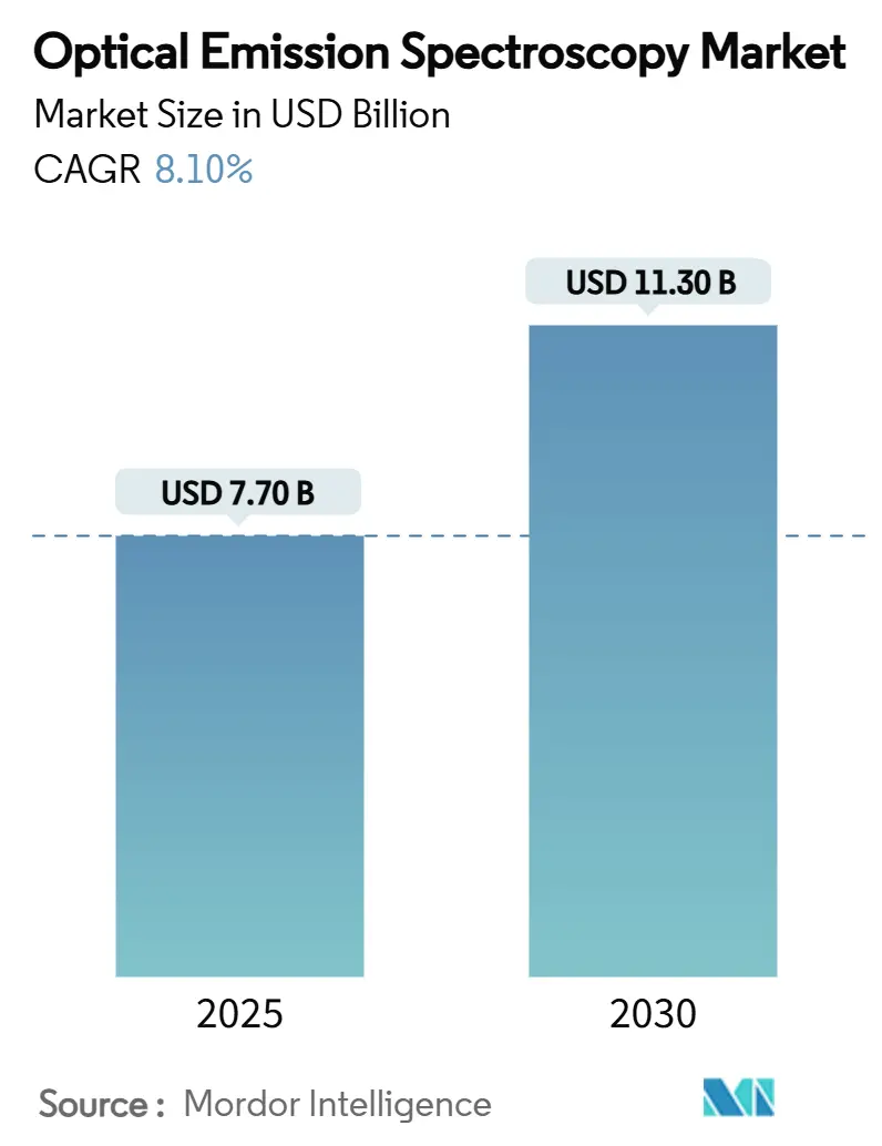Market Intelligence Visual Chart