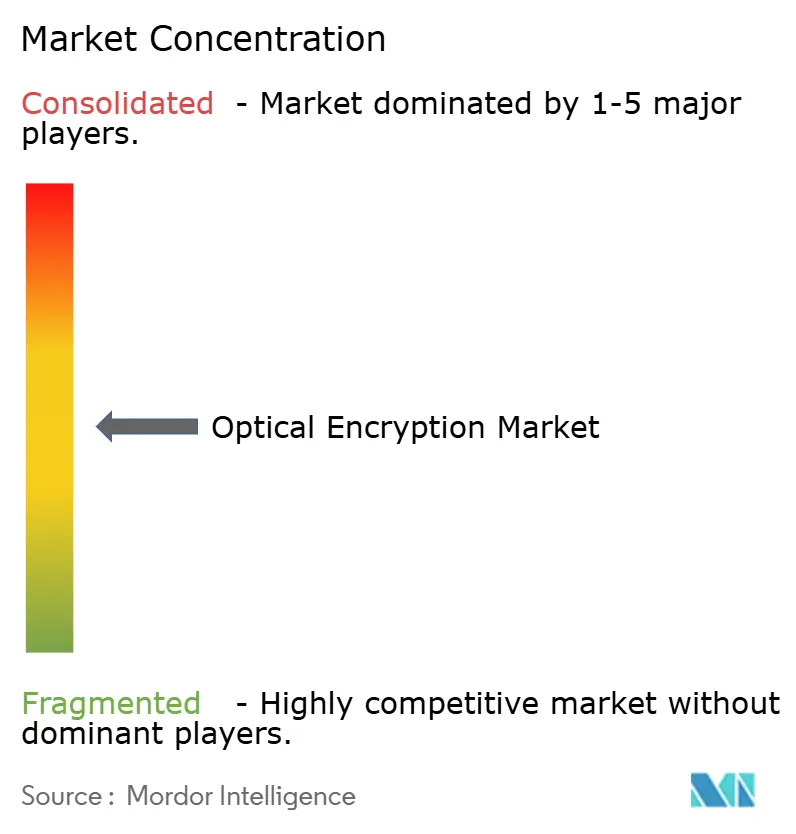 Market Intelligence Visual Chart