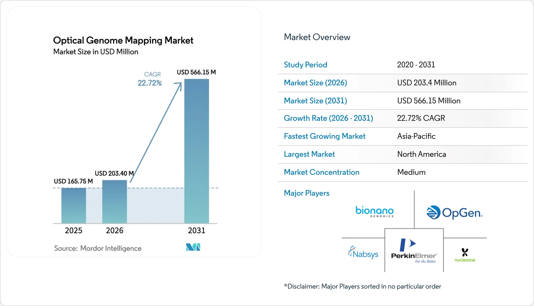Market Intelligence Visual Chart
