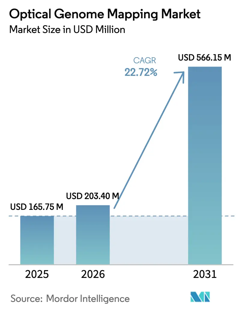 Market Intelligence Visual Chart