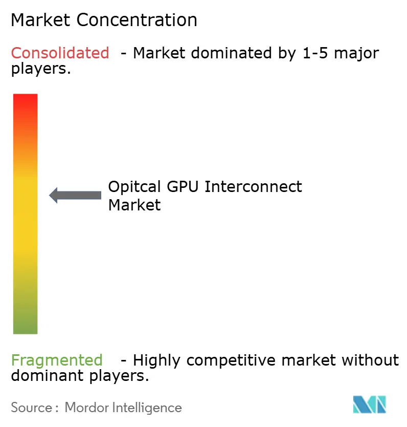 Market Intelligence Visual Chart