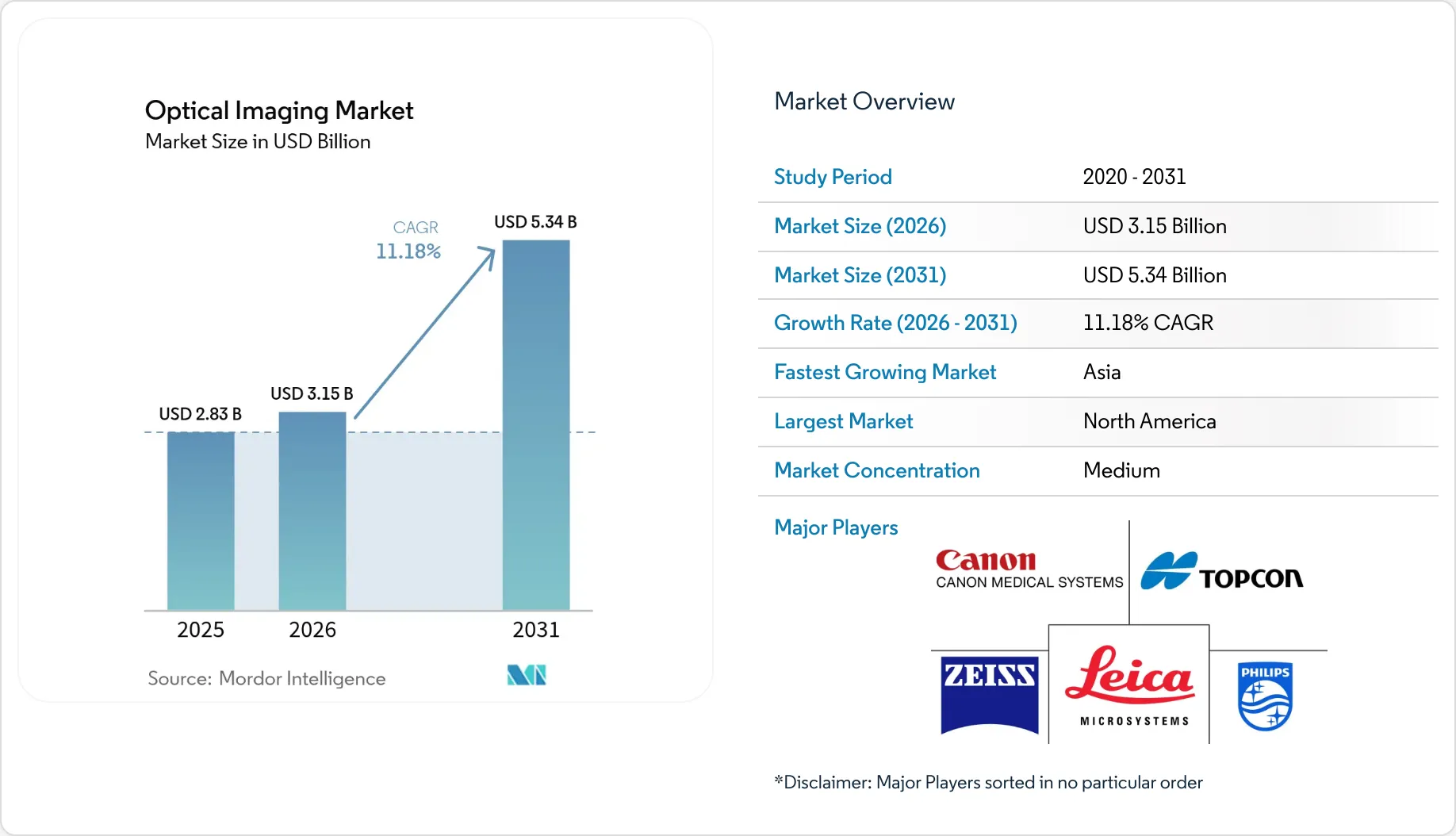 Market Intelligence Visual Chart