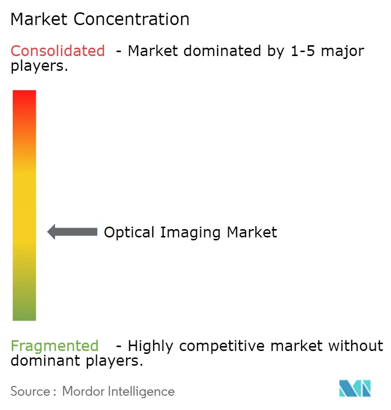 Market Intelligence Visual Chart