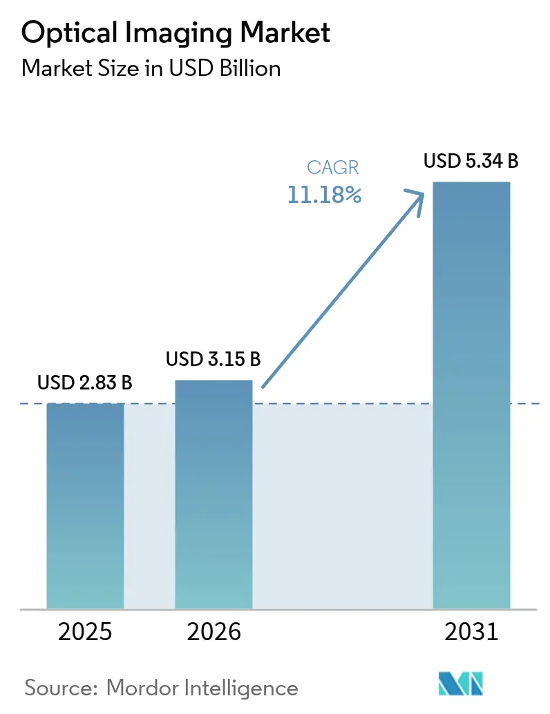 Market Intelligence Visual Chart