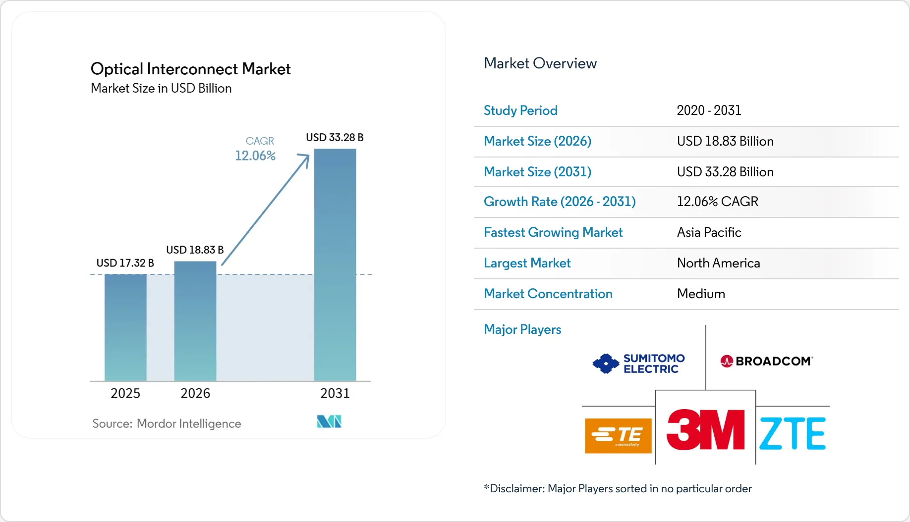 Market Intelligence Visual Chart