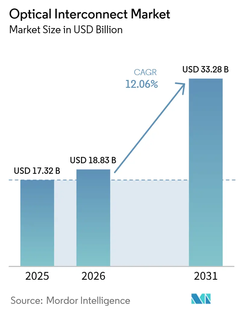Market Intelligence Visual Chart