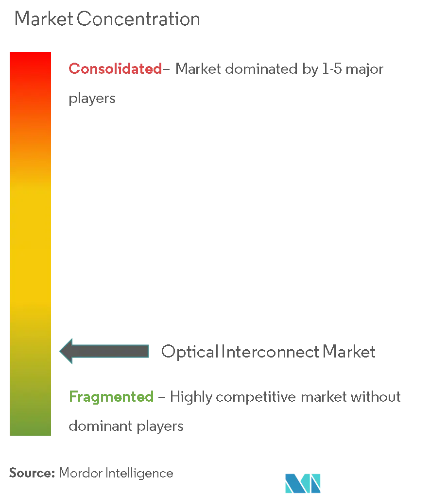 Market Intelligence Visual Chart