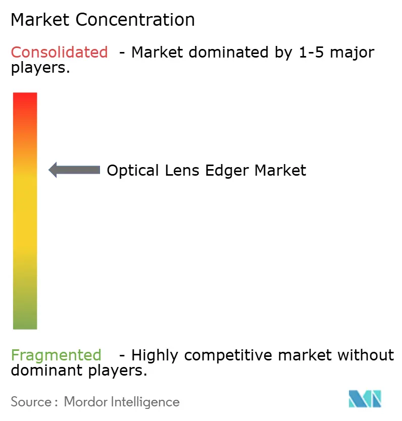 Market Intelligence Visual Chart