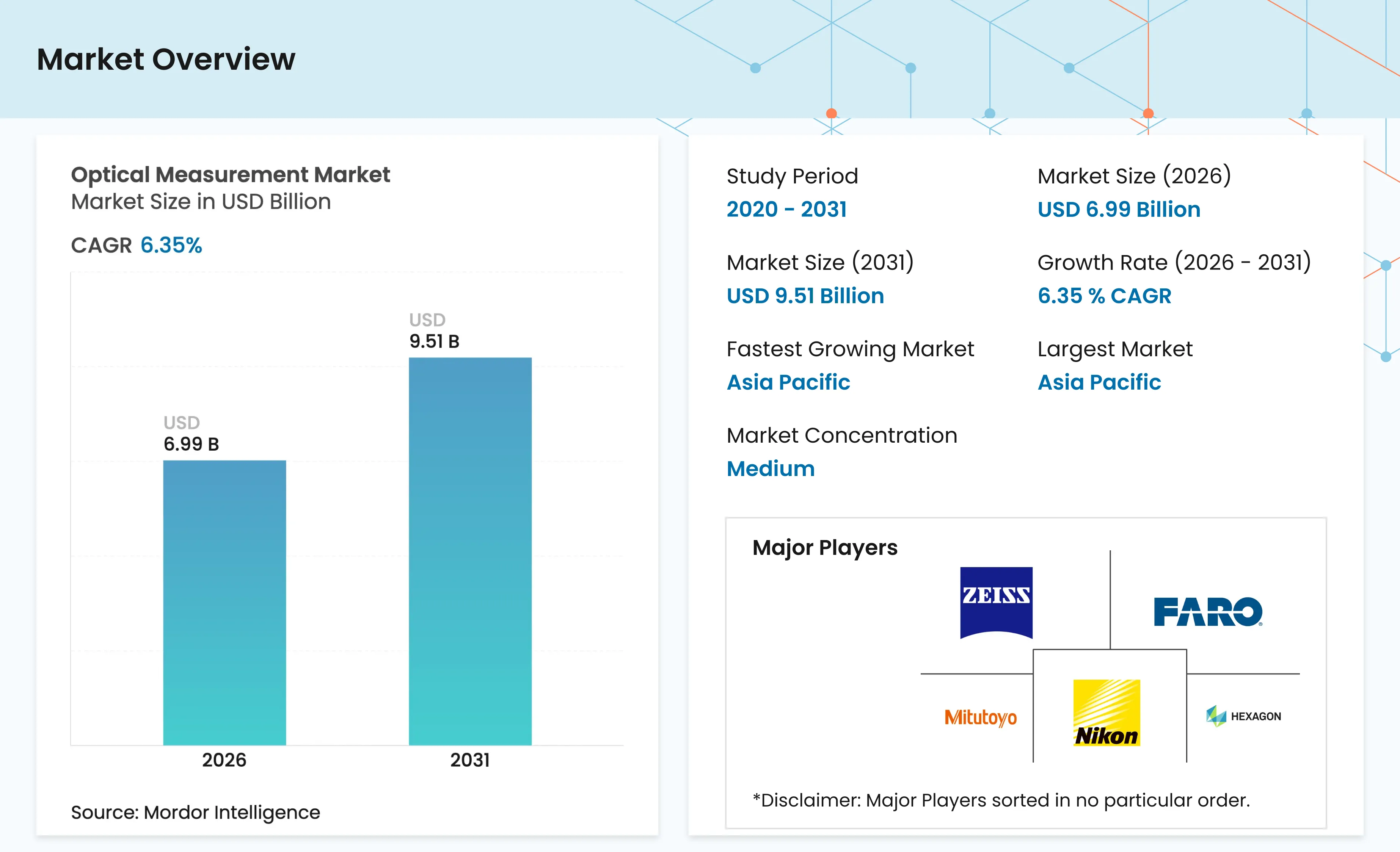 Market Intelligence Visual Chart