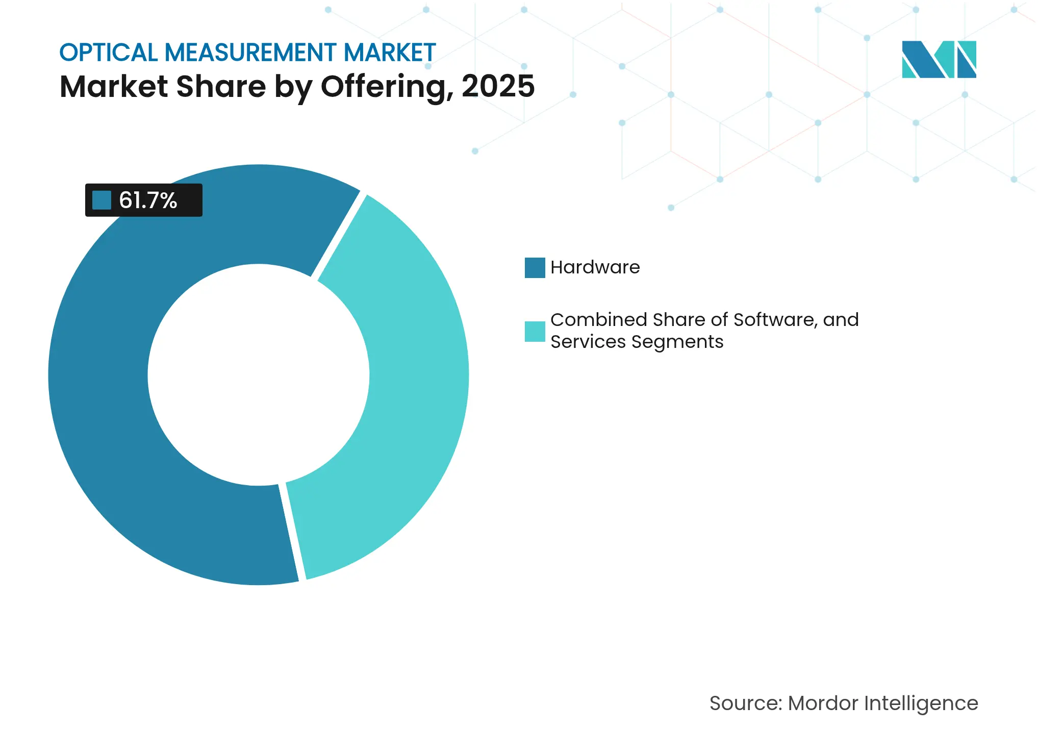 Market Intelligence Visual Chart