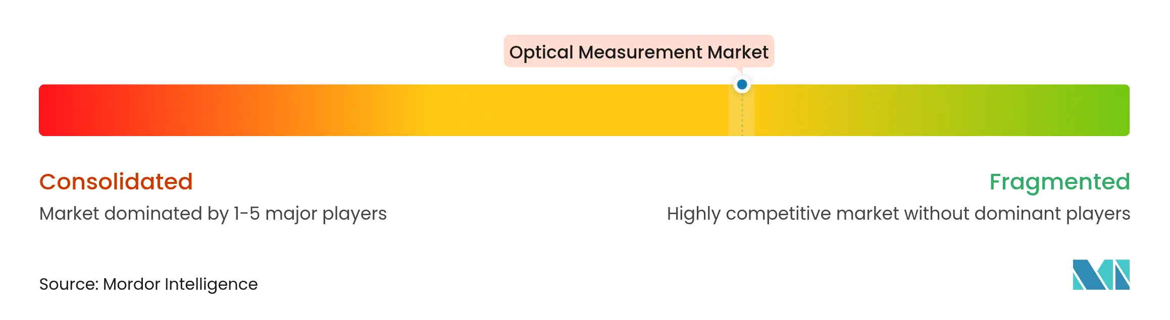 Market Intelligence Visual Chart