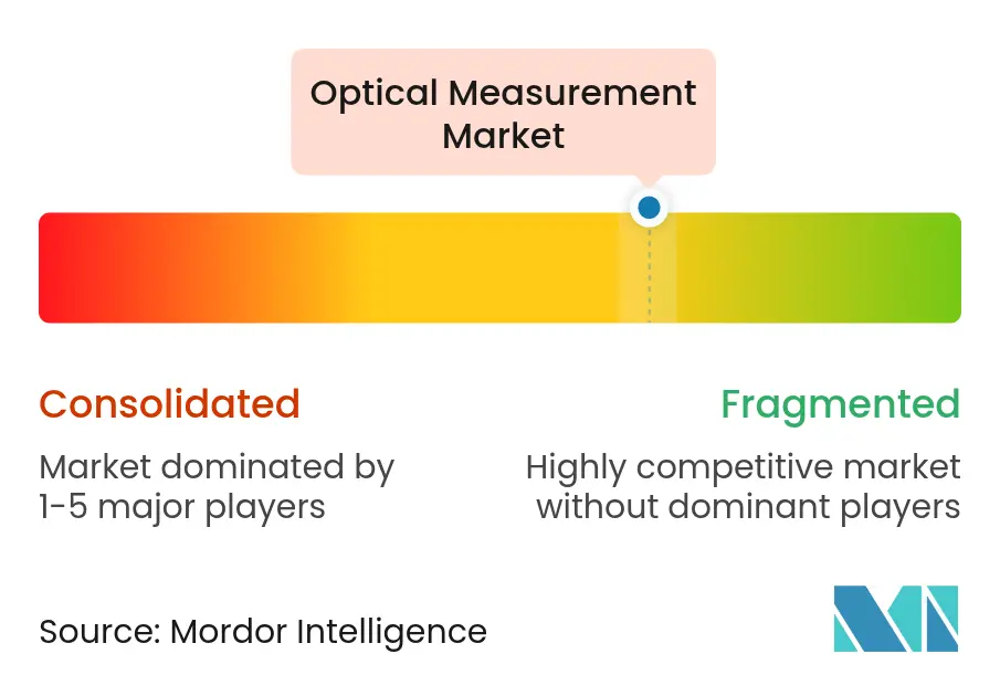 Market Intelligence Visual Chart