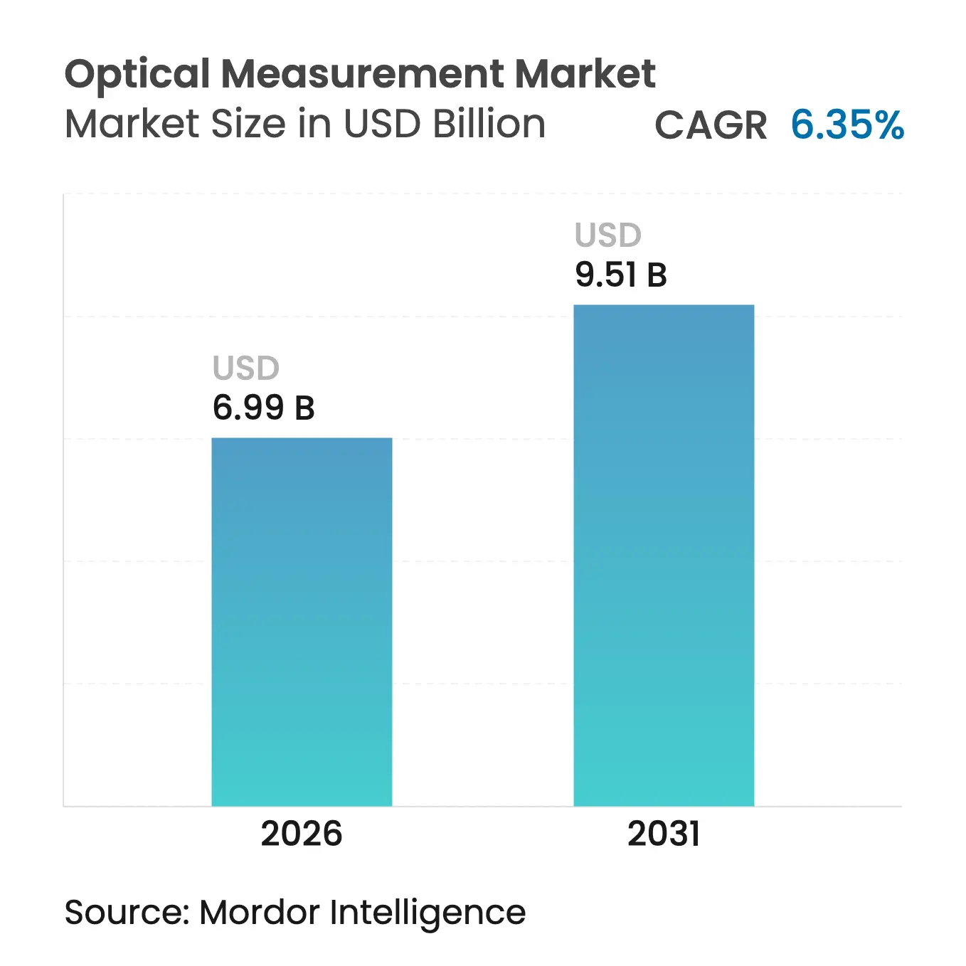 Market Intelligence Visual Chart