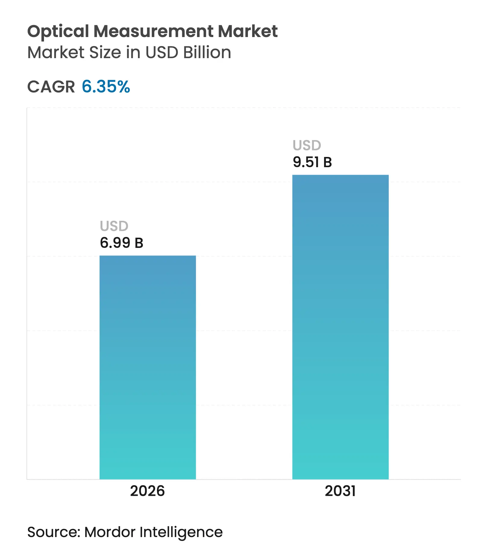 Market Intelligence Visual Chart