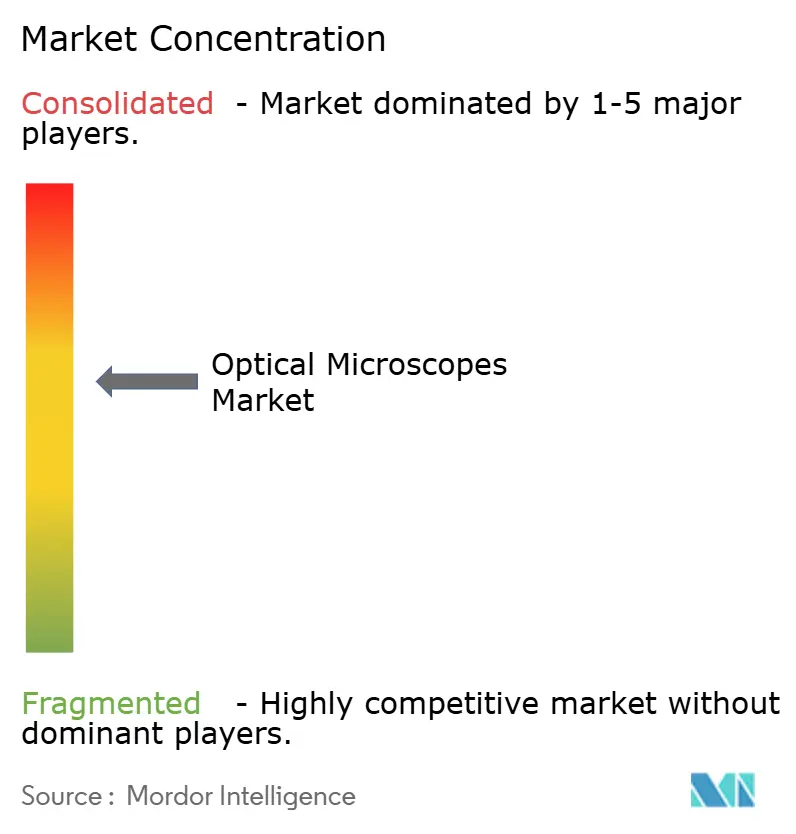 Market Intelligence Visual Chart