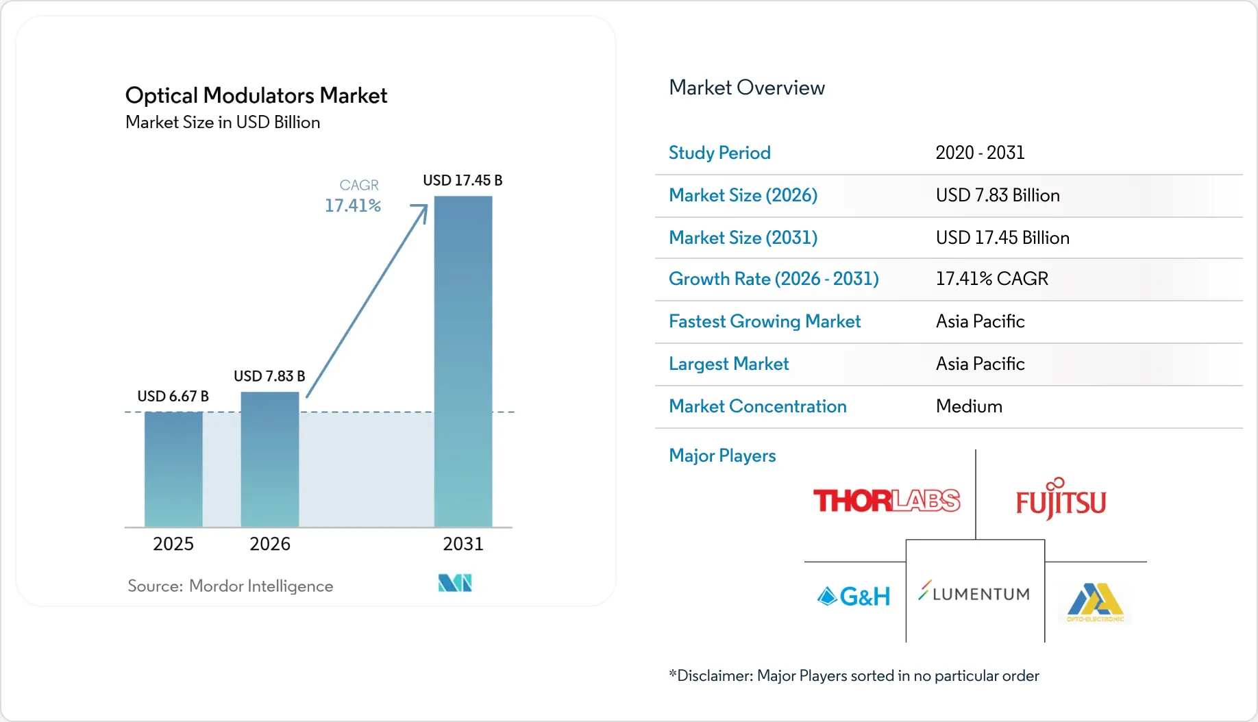 Market Intelligence Visual Chart