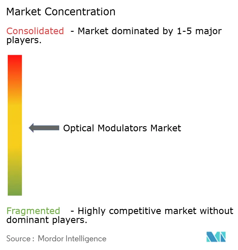Market Intelligence Visual Chart