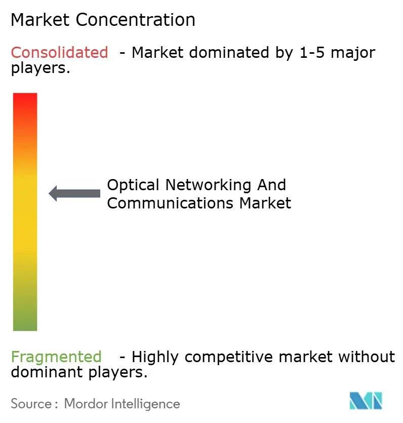 Market Intelligence Visual Chart