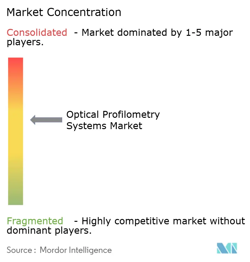 Market Intelligence Visual Chart
