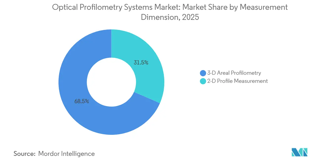 Market Intelligence Visual Chart
