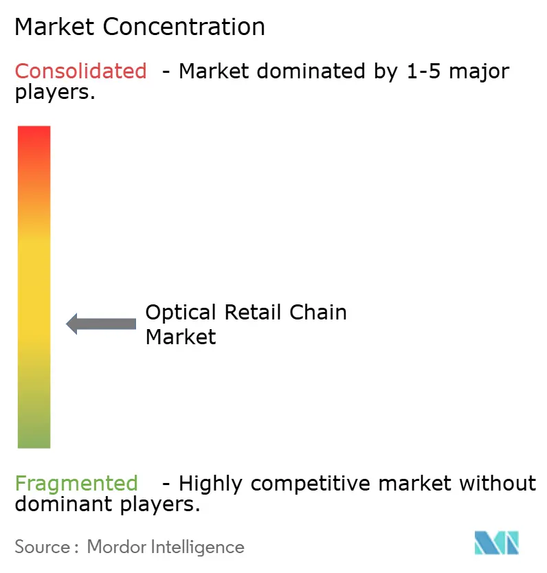 Market Intelligence Visual Chart