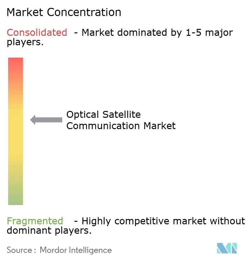 Market Intelligence Visual Chart