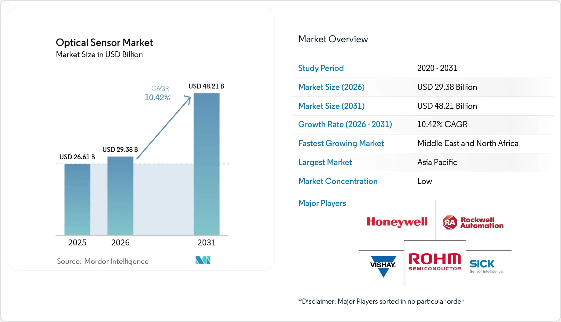 Market Intelligence Visual Chart