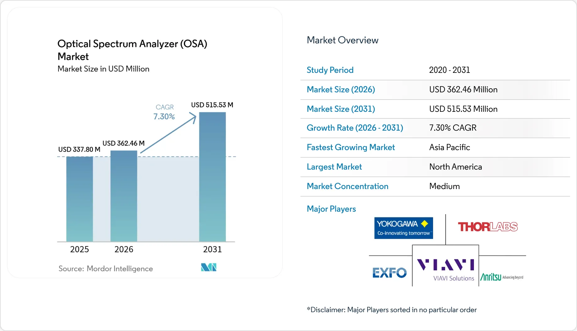 Market Intelligence Visual Chart