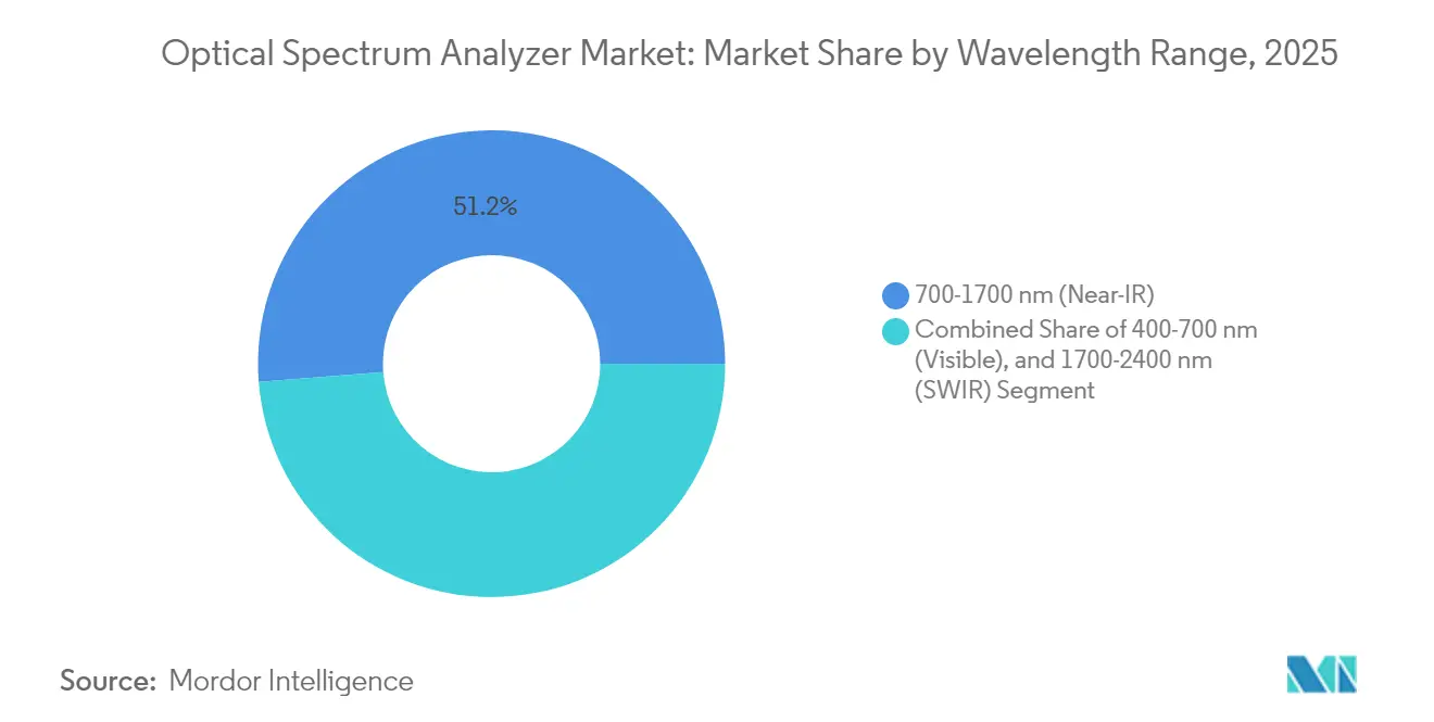 Market Intelligence Visual Chart