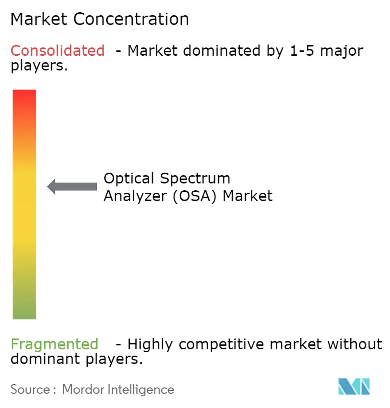 Market Intelligence Visual Chart