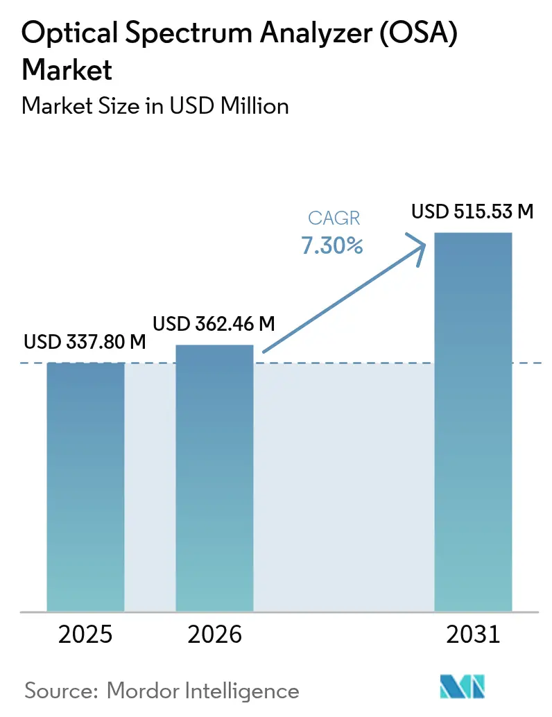 Market Intelligence Visual Chart
