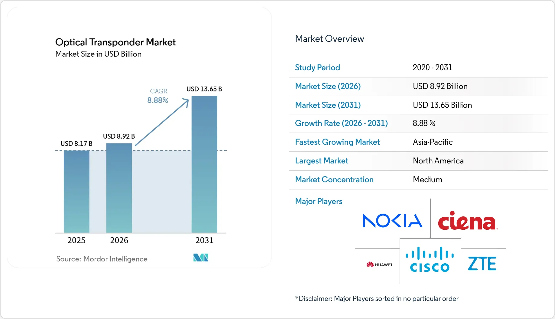 Market Intelligence Visual Chart