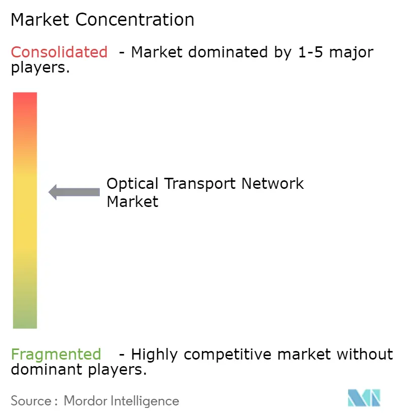 Market Intelligence Visual Chart