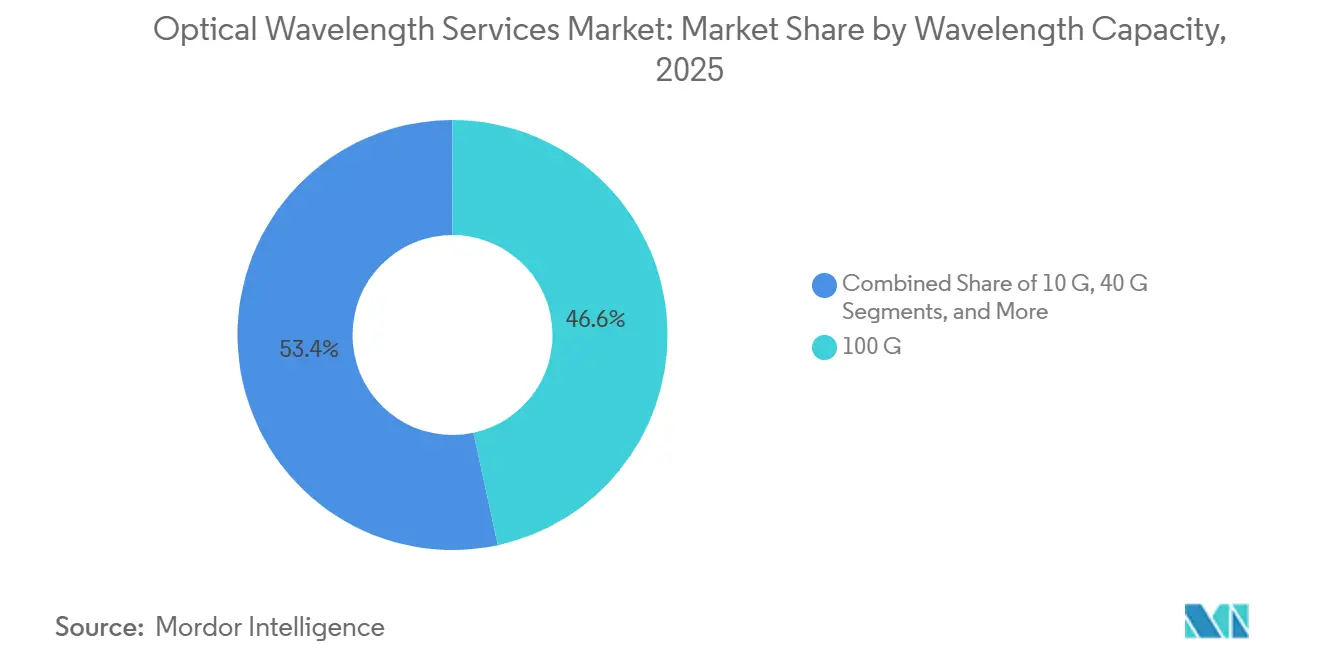 Market Intelligence Visual Chart