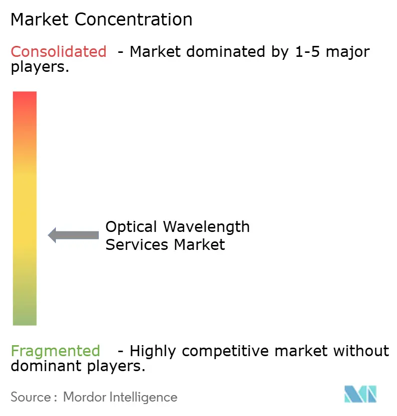 Market Intelligence Visual Chart