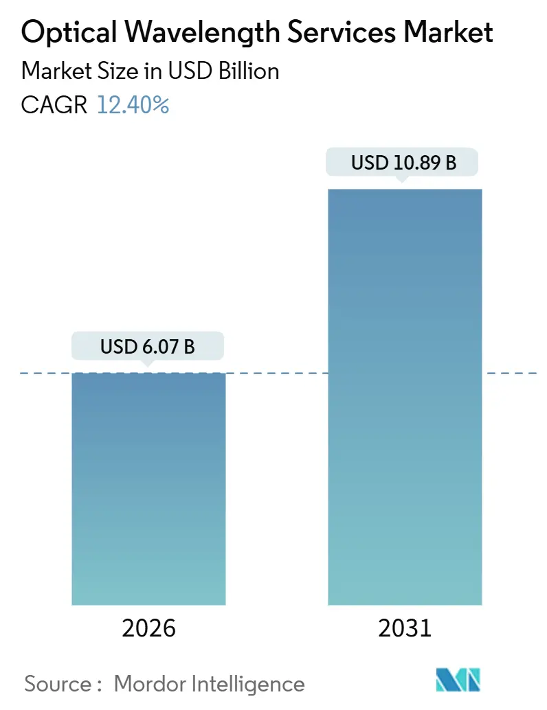 Market Intelligence Visual Chart