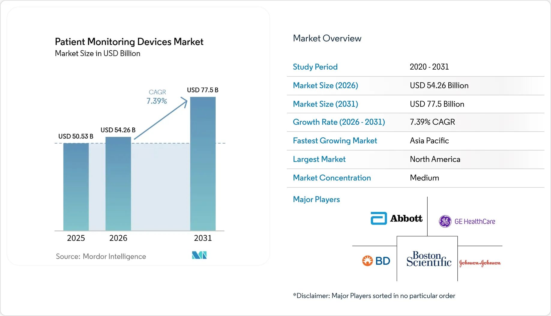 Healthcare Intelligence Visual Chart