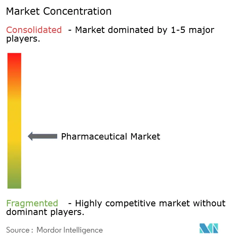 Healthcare Intelligence Visual Chart