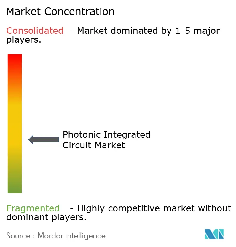 Market Intelligence Visual Chart