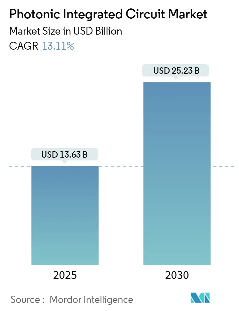 Market Intelligence Visual Chart