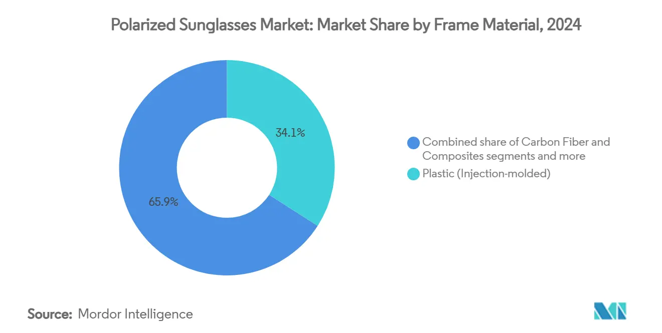 Market Intelligence Visual Chart