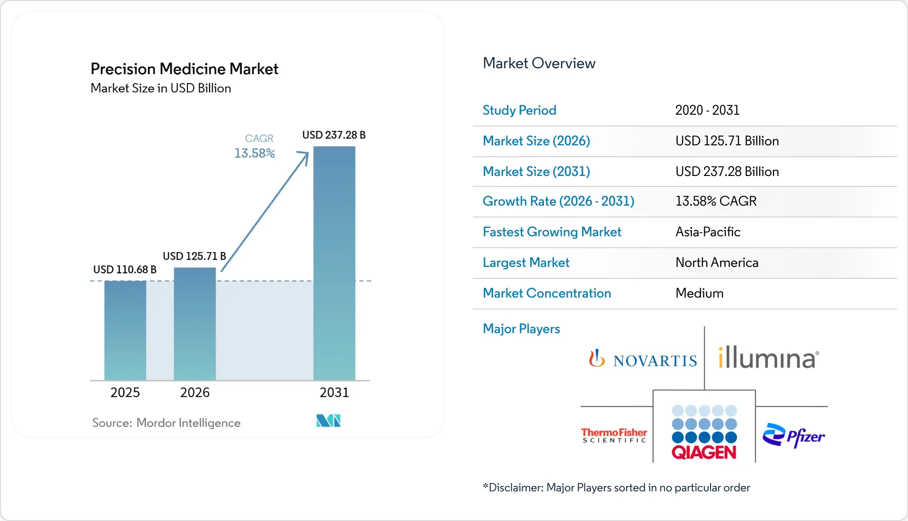 Healthcare Intelligence Visual Chart